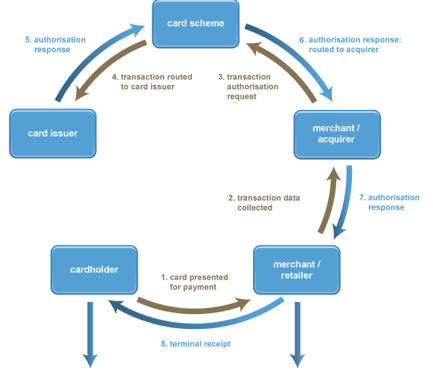 What is a Merchant Acquirer