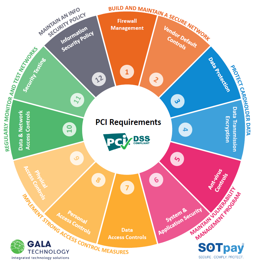 PCI Requirements